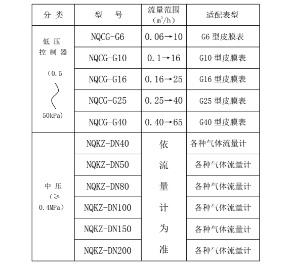 產品型號與適配表型流量對照表
